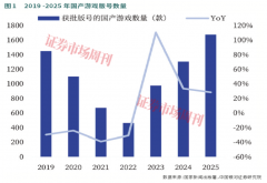 财产层面看2026年的逛戏行业